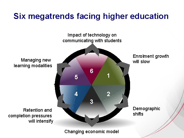 Six megatrends facing higher education Impact of technology on communicating with students Enrolment growth