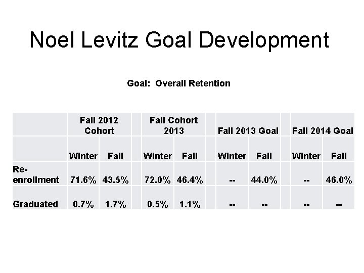 Noel Levitz Goal Development Goal: Overall Retention Fall 2012 Cohort Winter Fall Cohort 2013