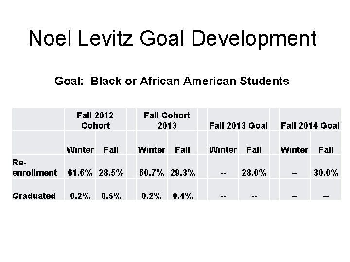 Noel Levitz Goal Development Goal: Black or African American Students Fall 2012 Cohort Winter