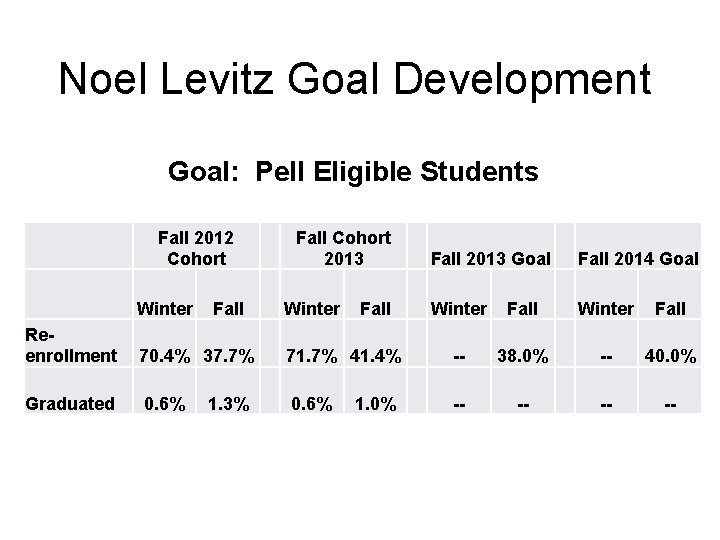 Noel Levitz Goal Development Goal: Pell Eligible Students Fall 2012 Cohort Winter Fall Cohort