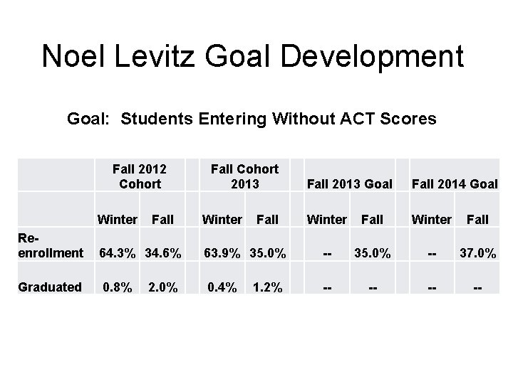 Noel Levitz Goal Development Goal: Students Entering Without ACT Scores Fall 2012 Cohort Winter