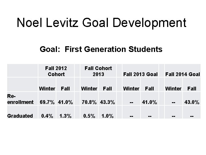 Noel Levitz Goal Development Goal: First Generation Students Fall 2012 Cohort Winter Fall Cohort