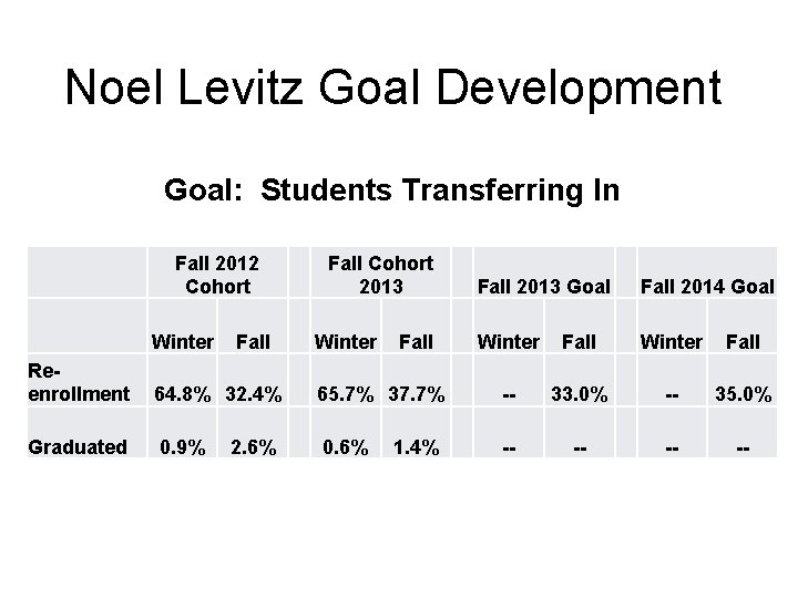 Noel Levitz Goal Development Goal: Students Transferring In Fall 2012 Cohort Winter Fall Cohort