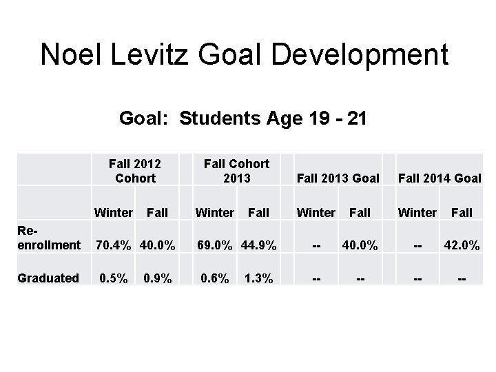 Noel Levitz Goal Development Goal: Students Age 19 - 21 Fall 2012 Cohort Winter