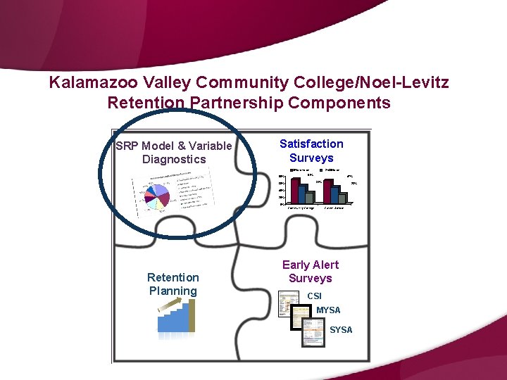 Kalamazoo Valley Community College/Noel-Levitz Retention Partnership Components SRP Model & Variable Diagnostics Satisfaction Surveys