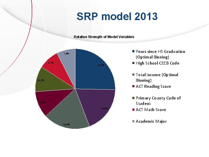 SRP model 2013 Relative Strength of Model Variables 7, 6% 8, 3% 25, 3%