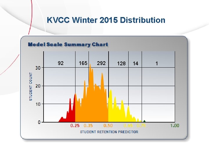 KVCC Winter 2015 Distribution 92 165 292 128 14 1 