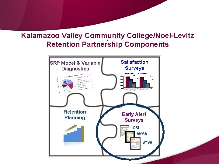 Kalamazoo Valley Community College/Noel-Levitz. Retention Partnership Components SRP Model & Variable Diagnostics Satisfaction Surveys