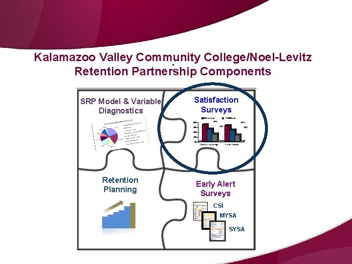 Kalamazoo Valley Community College/Noel-Levitz. Retention Partnership Components SRP Model & Variable Diagnostics Satisfaction Surveys