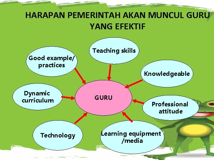 HARAPAN PEMERINTAH AKAN MUNCUL GURU YANG EFEKTIF Good example/ practices Teaching skills Knowledgeable Dynamic