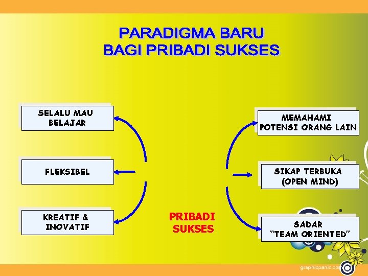 SELALU MAU BELAJAR MEMAHAMI POTENSI ORANG LAIN SIKAP TERBUKA (OPEN MIND) FLEKSIBEL KREATIF &