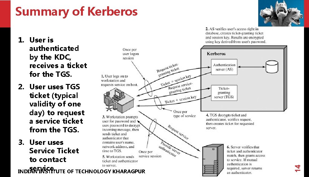 Summary of Kerberos 1. User is authenticated by the KDC, receives a ticket for