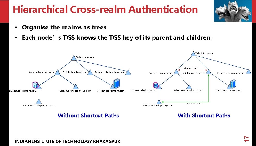 Hierarchical Cross-realm Authentication • Organise the realms as trees • Each node’s TGS knows