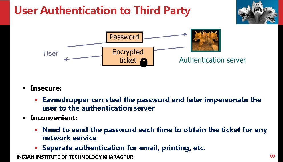 User Authentication to Third Party § Insecure: § Eavesdropper can steal the password and