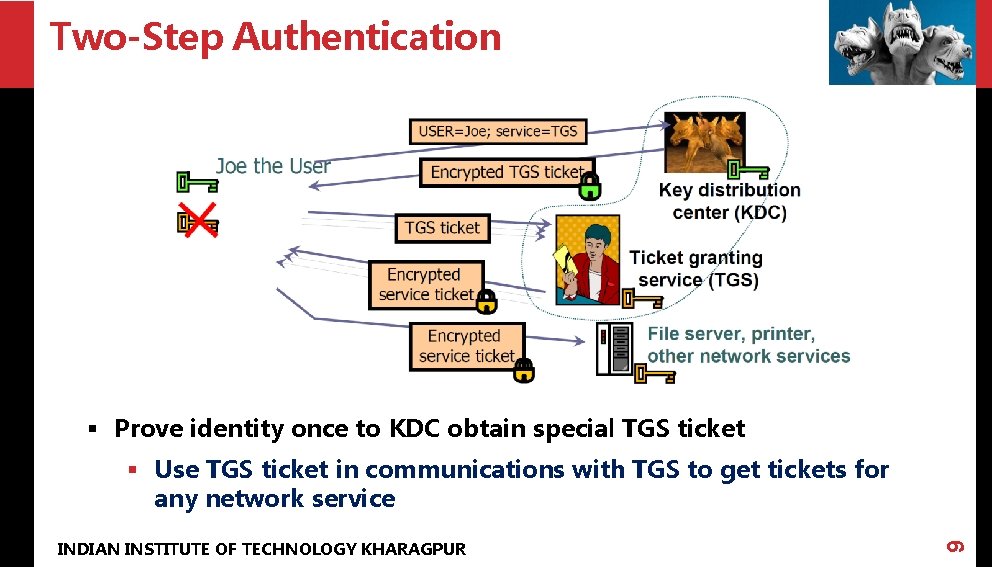 Two-Step Authentication § Prove identity once to KDC obtain special TGS ticket INDIAN INSTITUTE