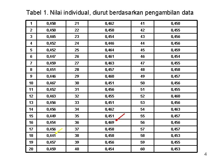 Tabel 1. Nilai individual, diurut berdasarkan pengambilan data 1 0, 458 21 0, 462