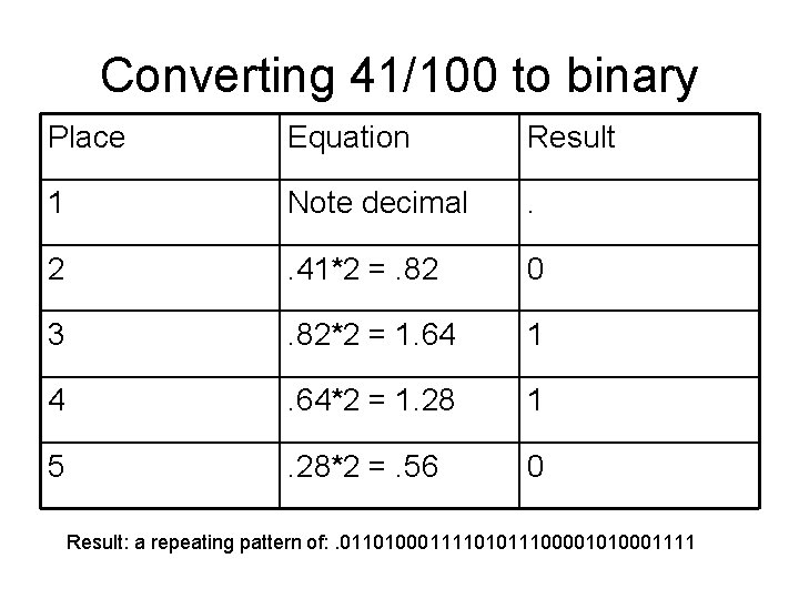 Converting 41/100 to binary Place Equation Result 1 Note decimal . 2 . 41*2