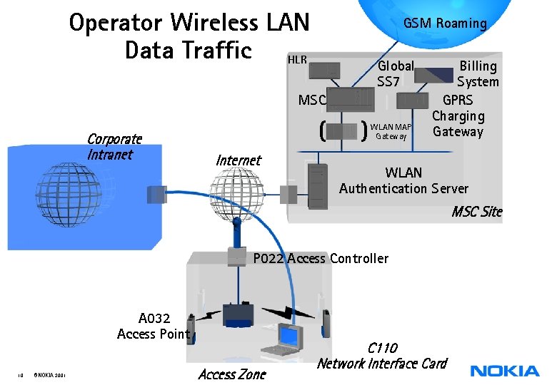 Operator Wireless LAN Data Traffic HLR GSM Roaming Global SS 7 MSC Corporate Intranet