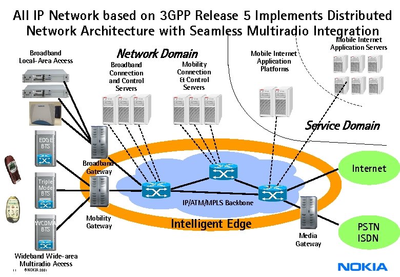 All IP Network based on 3 GPP Release 5 Implements Distributed Network Architecture with