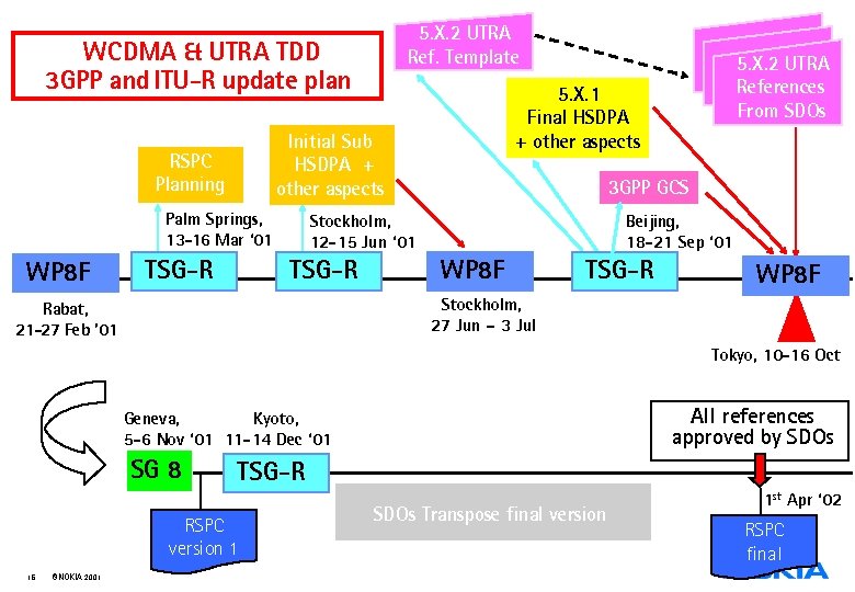 5. X. 2 UTRA Ref. Template WCDMA & UTRA TDD 3 GPP and ITU-R