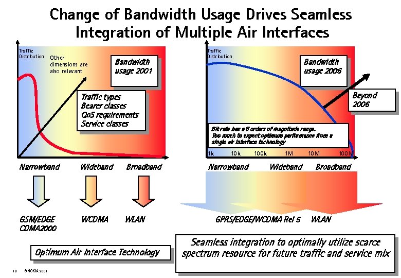 Change of Bandwidth Usage Drives Seamless Integration of Multiple Air Interfaces Traffic Distribution Other
