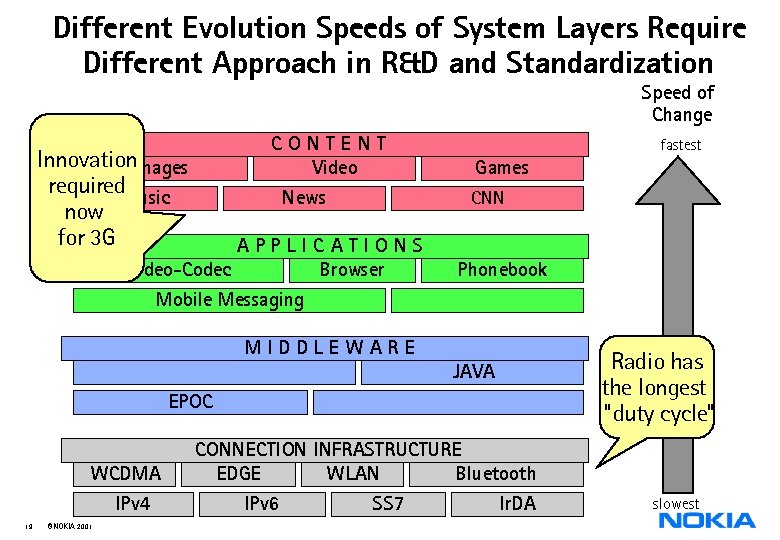 Different Evolution Speeds of System Layers Require Different Approach in R&D and Standardization Speed