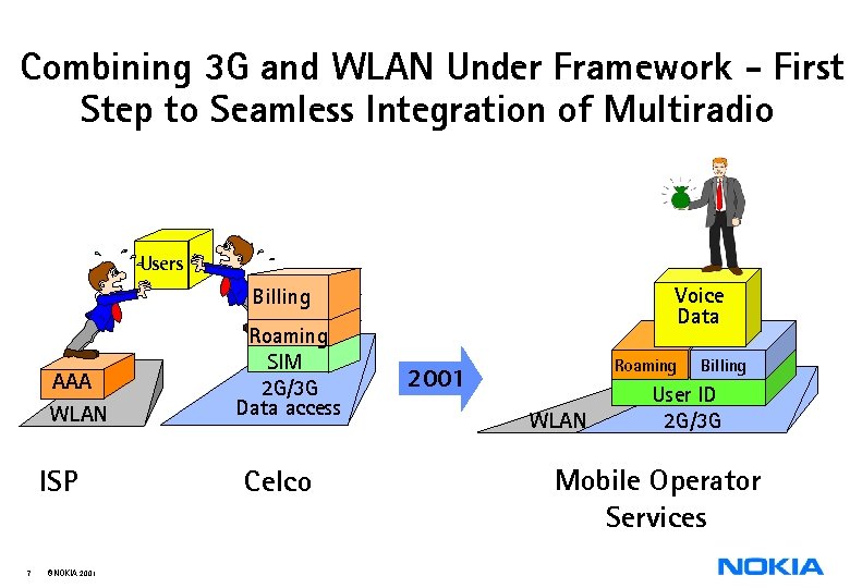 Combining 3 G and WLAN Under Framework - First Step to Seamless Integration of