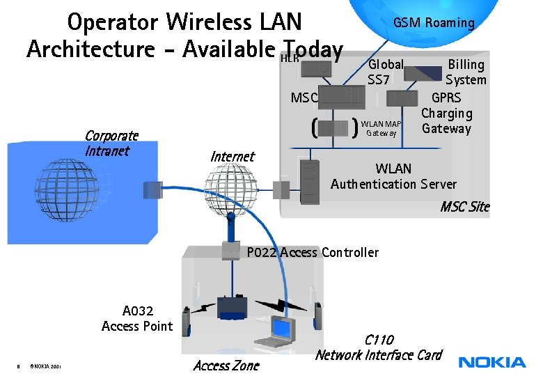 Operator Wireless LAN Architecture - Available HLR Today GSM Roaming Global SS 7 MSC