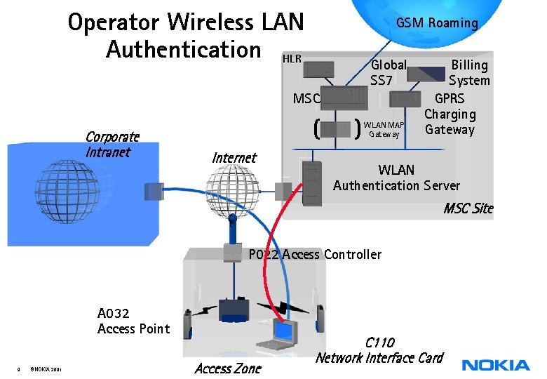 Operator Wireless LAN Authentication HLR GSM Roaming Global SS 7 MSC Corporate Intranet (