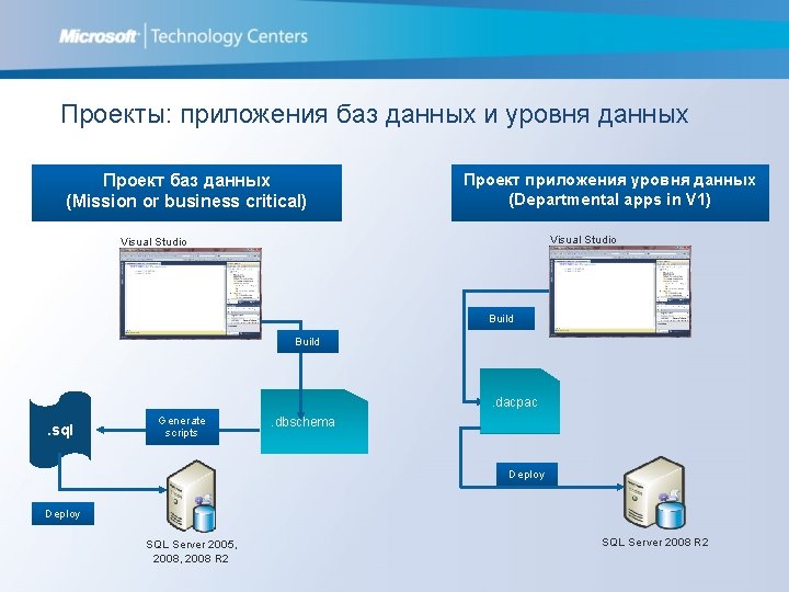 Проекты: приложения баз данных и уровня данных Проект баз данных (Mission or business critical)