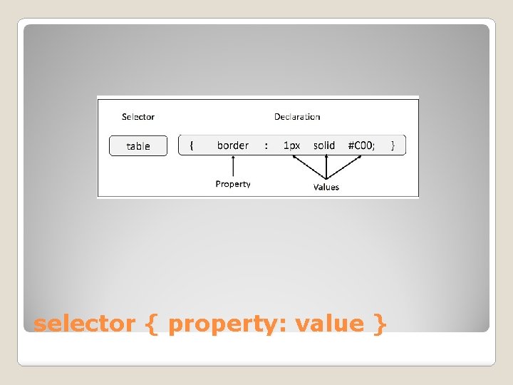 selector { property: value } 
