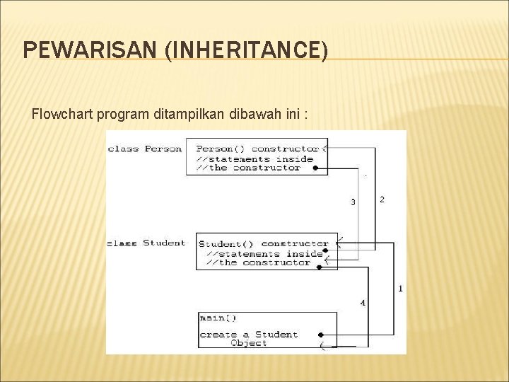 PEWARISAN (INHERITANCE) Flowchart program ditampilkan dibawah ini : PEWARISAN (INHERITANCE) Flowchart program ditampilkan dibawah ini :