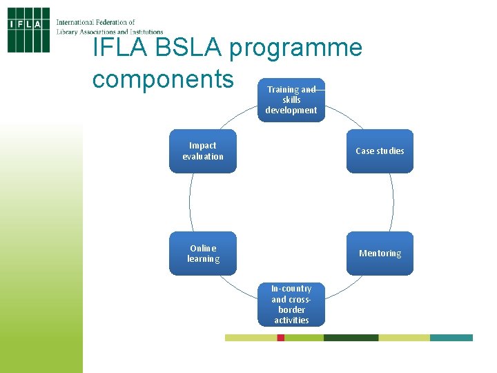 IFLA BSLA programme components Training and skills development Impact evaluation Case studies Online learning