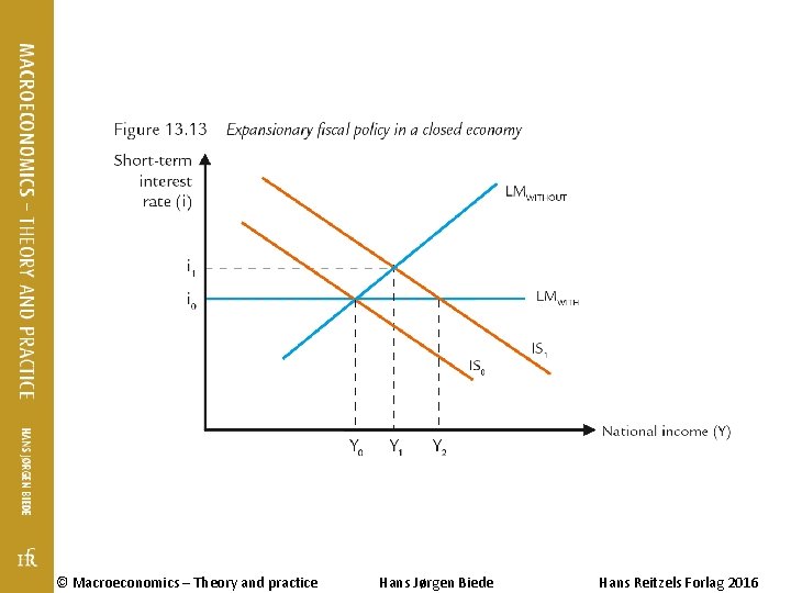 © Macroeconomics – Theory and practice Hans Jørgen Biede Hans Reitzels Forlag 2016 © Macroeconomics – Theory and practice Hans Jørgen Biede Hans Reitzels Forlag 2016