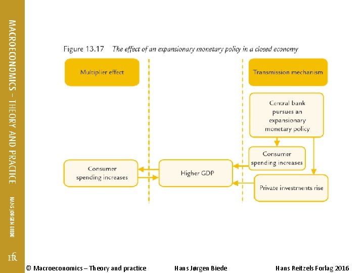© Macroeconomics – Theory and practice Hans Jørgen Biede Hans Reitzels Forlag 2016 © Macroeconomics – Theory and practice Hans Jørgen Biede Hans Reitzels Forlag 2016