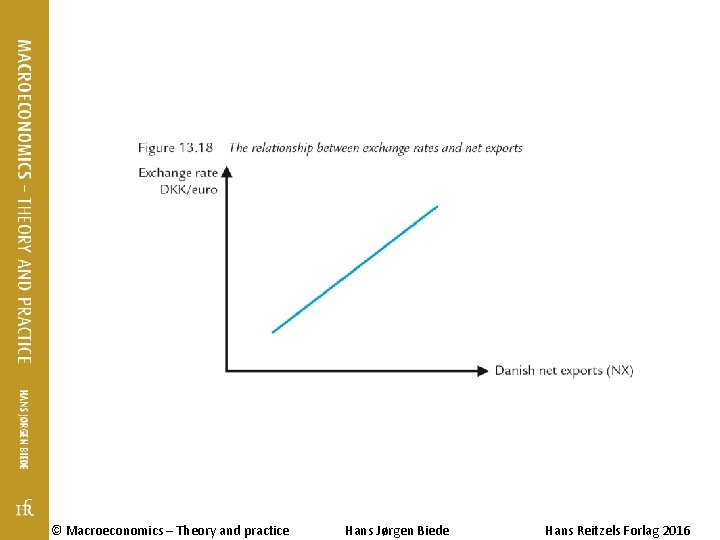 © Macroeconomics – Theory and practice Hans Jørgen Biede Hans Reitzels Forlag 2016 © Macroeconomics – Theory and practice Hans Jørgen Biede Hans Reitzels Forlag 2016