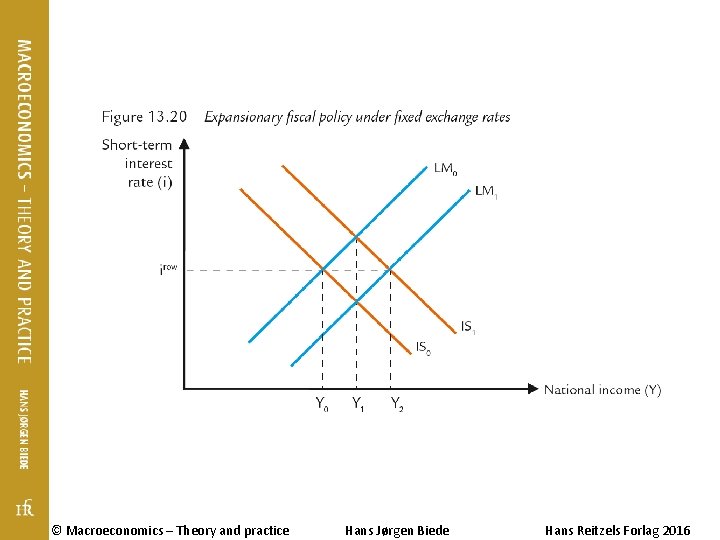 © Macroeconomics – Theory and practice Hans Jørgen Biede Hans Reitzels Forlag 2016 © Macroeconomics – Theory and practice Hans Jørgen Biede Hans Reitzels Forlag 2016