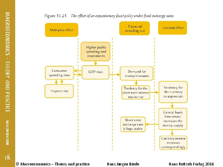 © Macroeconomics – Theory and practice Hans Jørgen Biede Hans Reitzels Forlag 2016 © Macroeconomics – Theory and practice Hans Jørgen Biede Hans Reitzels Forlag 2016