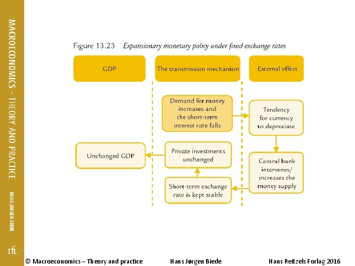 © Macroeconomics – Theory and practice Hans Jørgen Biede Hans Reitzels Forlag 2016 © Macroeconomics – Theory and practice Hans Jørgen Biede Hans Reitzels Forlag 2016