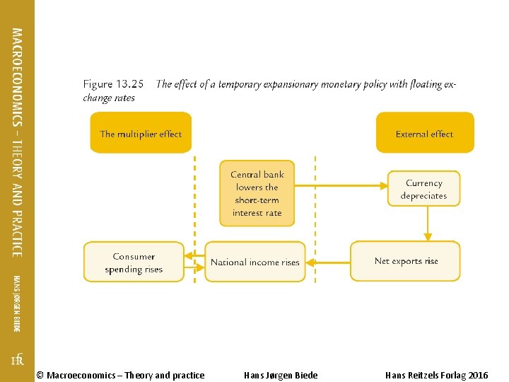 © Macroeconomics – Theory and practice Hans Jørgen Biede Hans Reitzels Forlag 2016 © Macroeconomics – Theory and practice Hans Jørgen Biede Hans Reitzels Forlag 2016