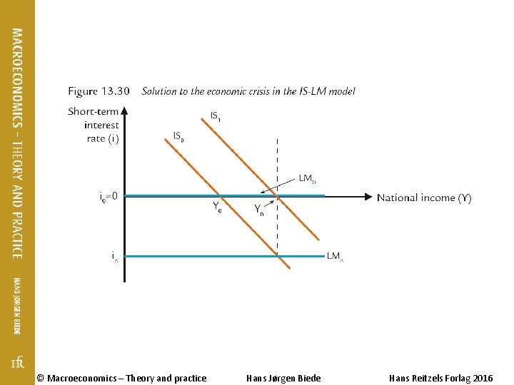 © Macroeconomics – Theory and practice Hans Jørgen Biede Hans Reitzels Forlag 2016 © Macroeconomics – Theory and practice Hans Jørgen Biede Hans Reitzels Forlag 2016