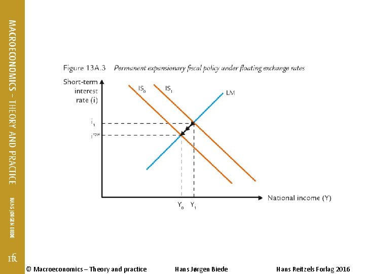 © Macroeconomics – Theory and practice Hans Jørgen Biede Hans Reitzels Forlag 2016 © Macroeconomics – Theory and practice Hans Jørgen Biede Hans Reitzels Forlag 2016