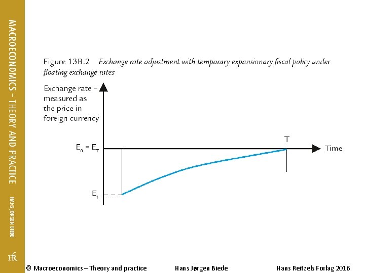 © Macroeconomics – Theory and practice Hans Jørgen Biede Hans Reitzels Forlag 2016 © Macroeconomics – Theory and practice Hans Jørgen Biede Hans Reitzels Forlag 2016