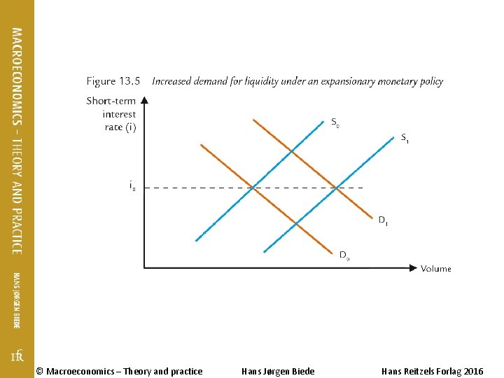 © Macroeconomics – Theory and practice Hans Jørgen Biede Hans Reitzels Forlag 2016 © Macroeconomics – Theory and practice Hans Jørgen Biede Hans Reitzels Forlag 2016