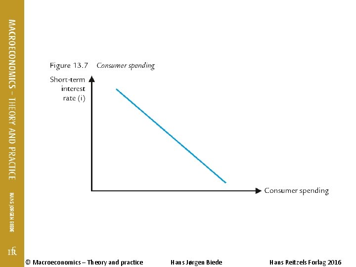© Macroeconomics – Theory and practice Hans Jørgen Biede Hans Reitzels Forlag 2016 © Macroeconomics – Theory and practice Hans Jørgen Biede Hans Reitzels Forlag 2016