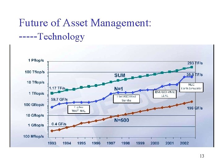 Future of Asset Management: -----Technology 13 