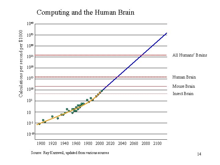 Computing and the Human Brain Calculations per second per $1000 1040 1035 1030 All