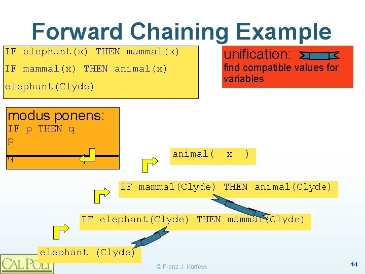 Forward Chaining Example IF elephant(x) THEN mammal(x) unification: IF mammal(x) THEN animal(x) find compatible