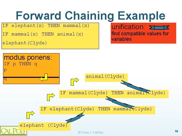 Forward Chaining Example IF elephant(x) THEN mammal(x) unification: IF mammal(x) THEN animal(x) find compatible