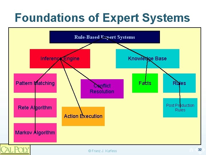 Foundations of Expert Systems Rule-Based Expert Systems Inference Engine Pattern Matching Knowledge Base Conflict